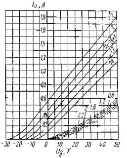 averaged characteristic curves u f 12 6v anode grid anode